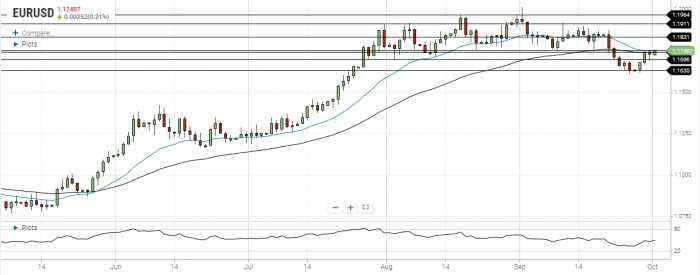 EUR/USD Daily Forecast – Euro Tries To Break Above The Key Resistance Level