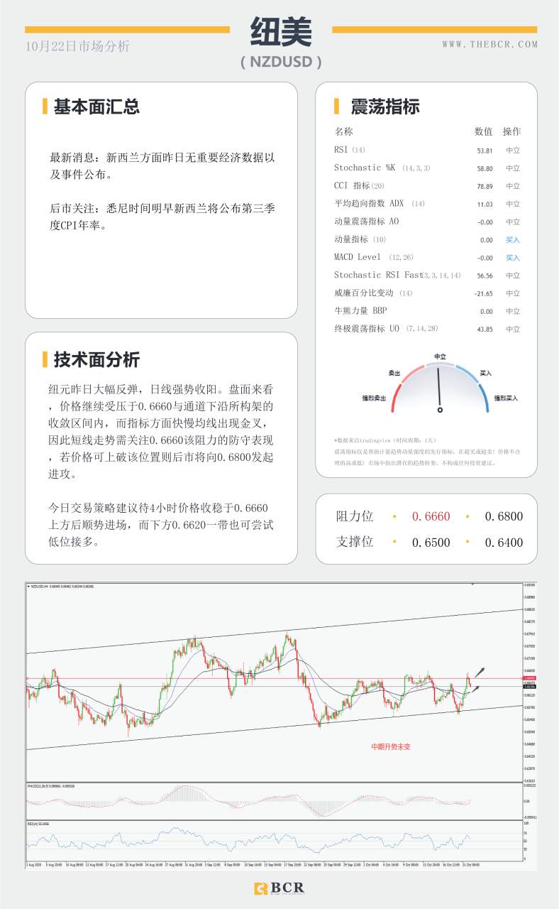 【百汇BCR今日市场分析2020.10.22】英镑强势拉涨200余点 黄金离开头部收敛区间