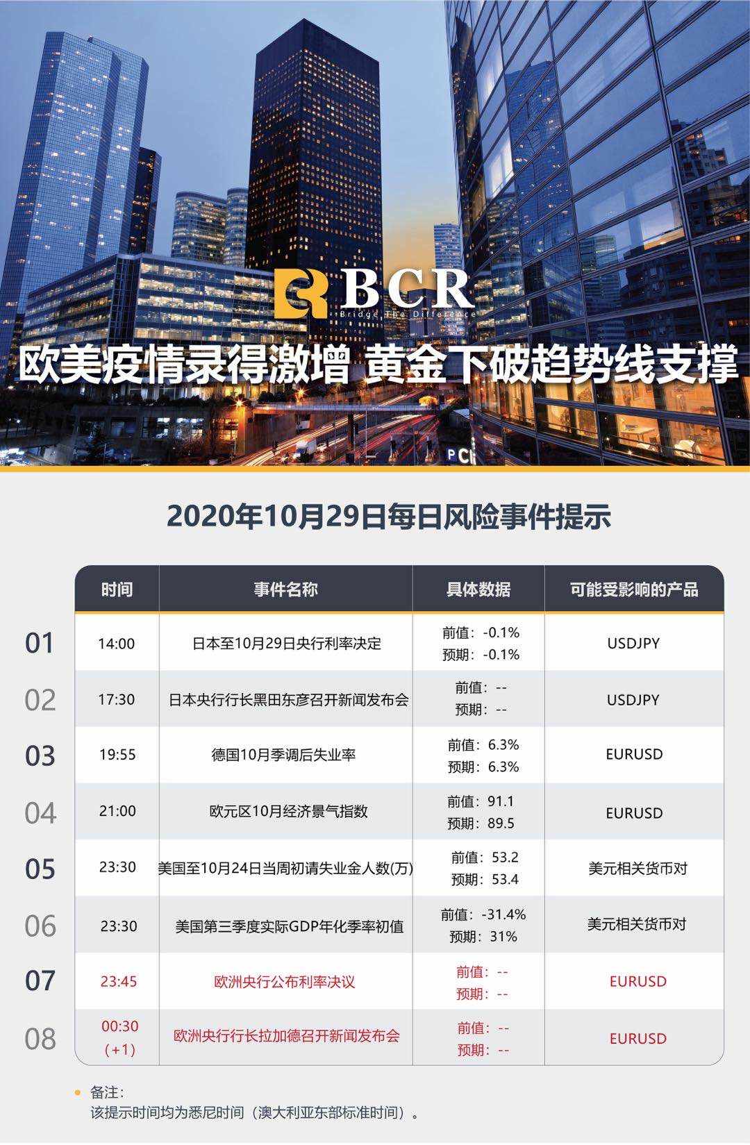 【百汇BCR今日市场分析2020.10.29】欧美疫情录得激增 黄金下破趋势线支撑