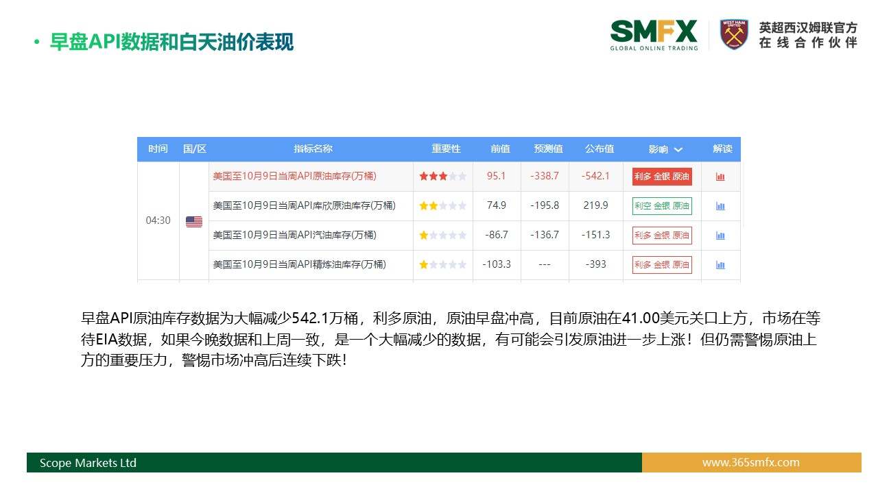 SMFX【EIA原油报告】丨2020.10.15