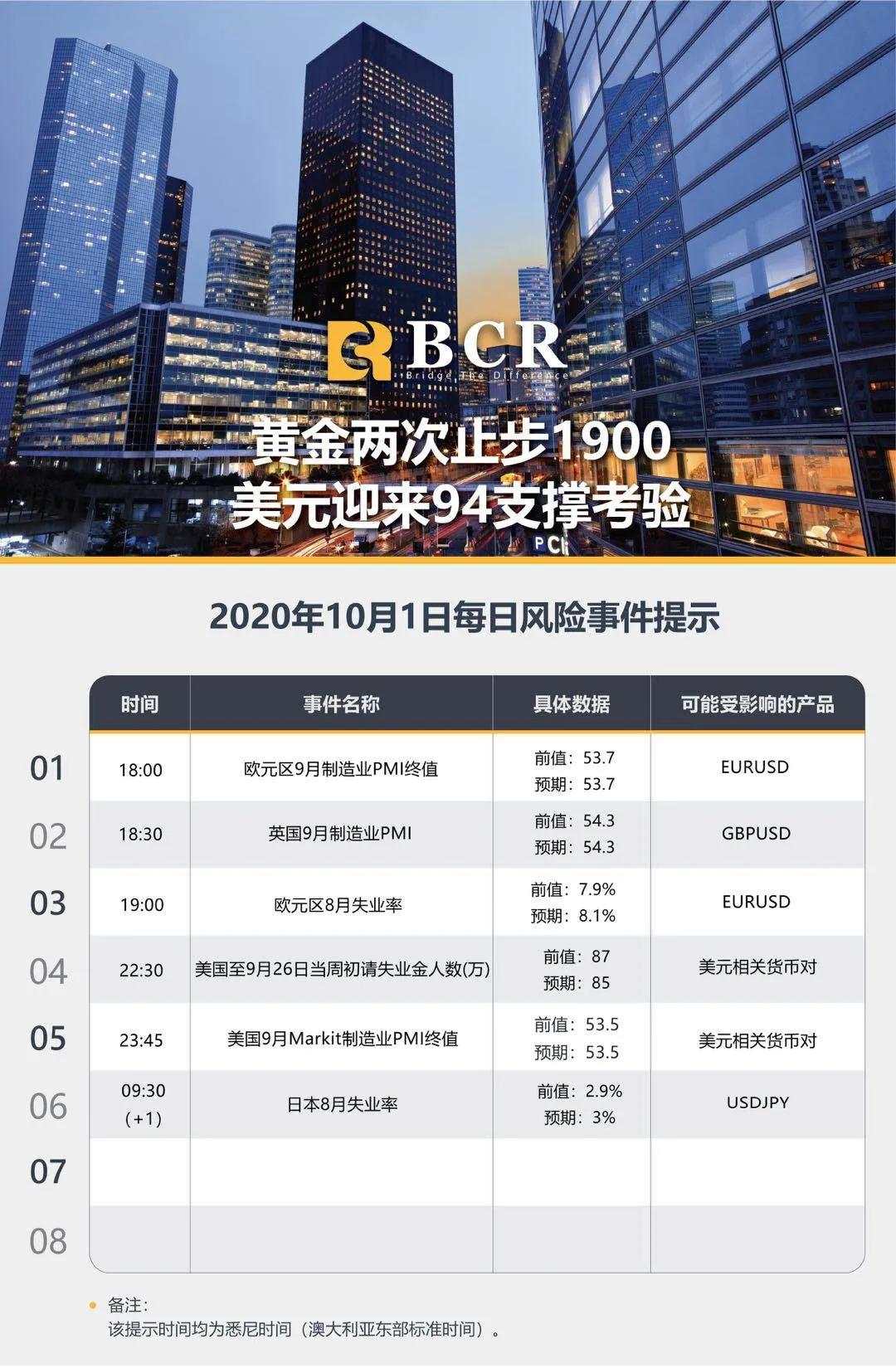 BCR10.1日货币、黄金、原油市场分析