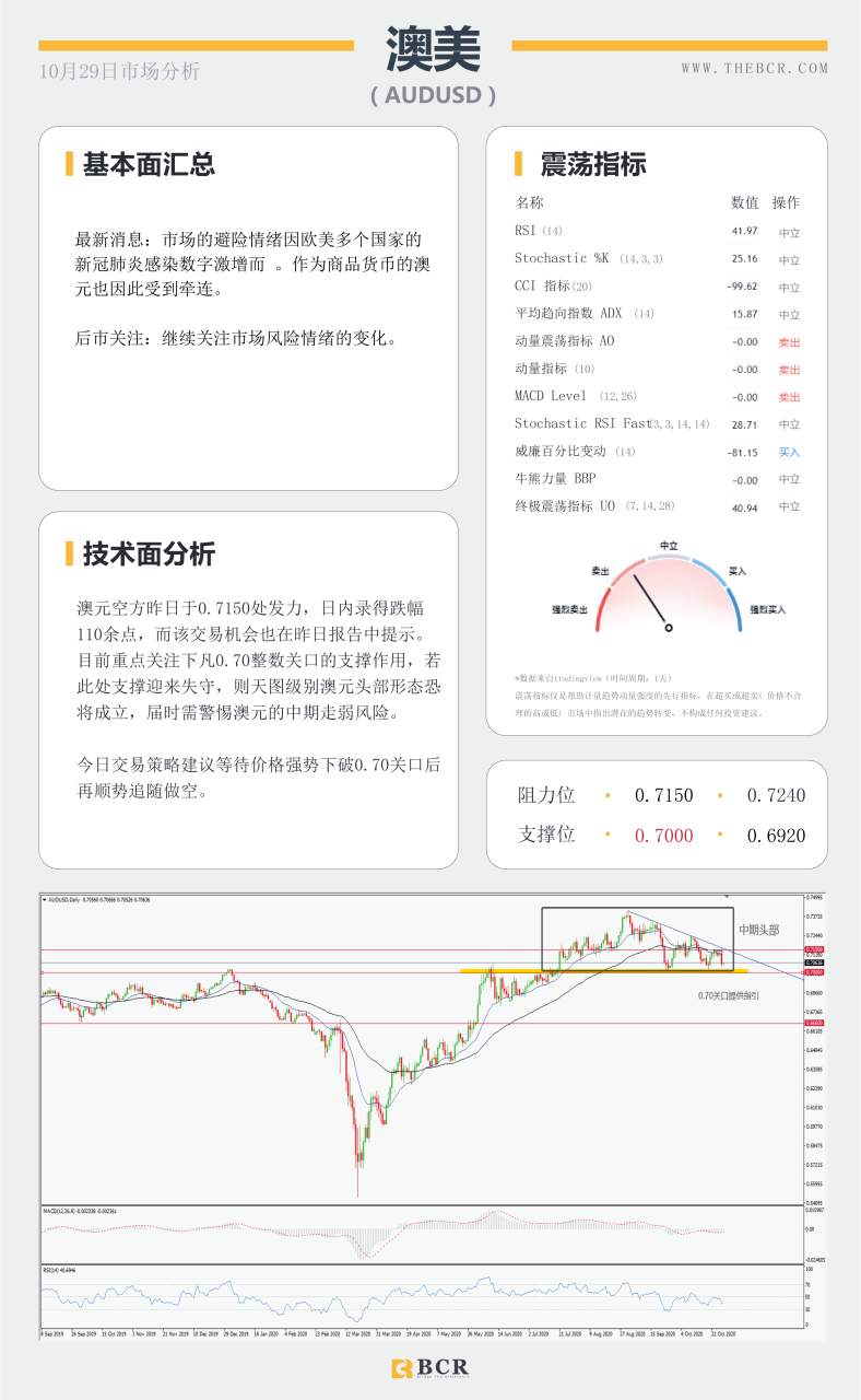 【百汇BCR今日市场分析2020.10.29】欧美疫情录得激增 黄金下破趋势线支撑