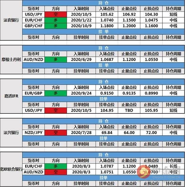 【投行报告】10月26日投行持仓报告：非美货币走势分化，投行持仓及挂单未变