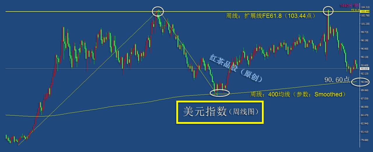 10.11周末：美元指数弱势调整，黄金近期还将继续上行