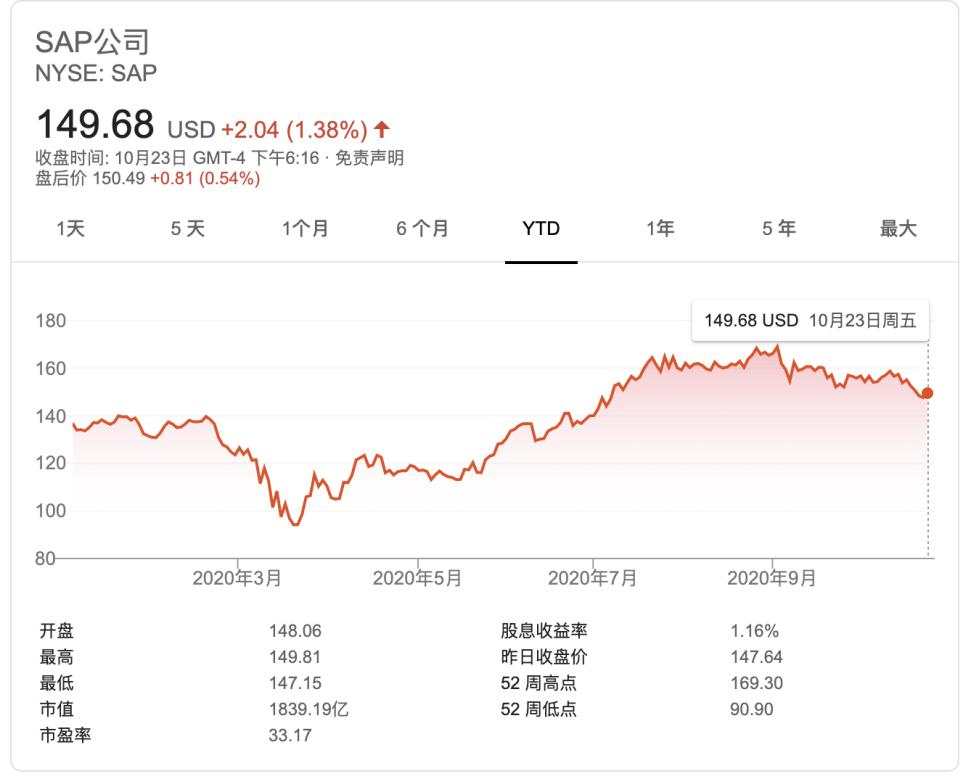 软件巨头SAP Q3营收和利润双双下滑 因疫情冲击核心业务