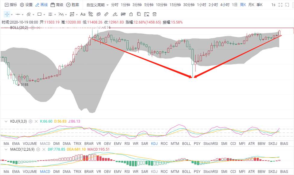 金财币：10.22比特币行情分析  牛市再启 14000近在咫尺