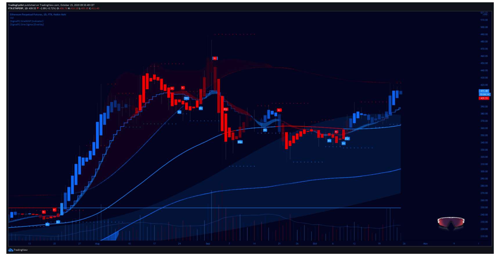 Đây là lý do tại sao các nhà phân tích cho rằng giá Ethereum vẫn trong xu hướng tăng
