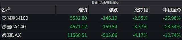 美股重挫！三大股指全线走低，道指跌逾900点