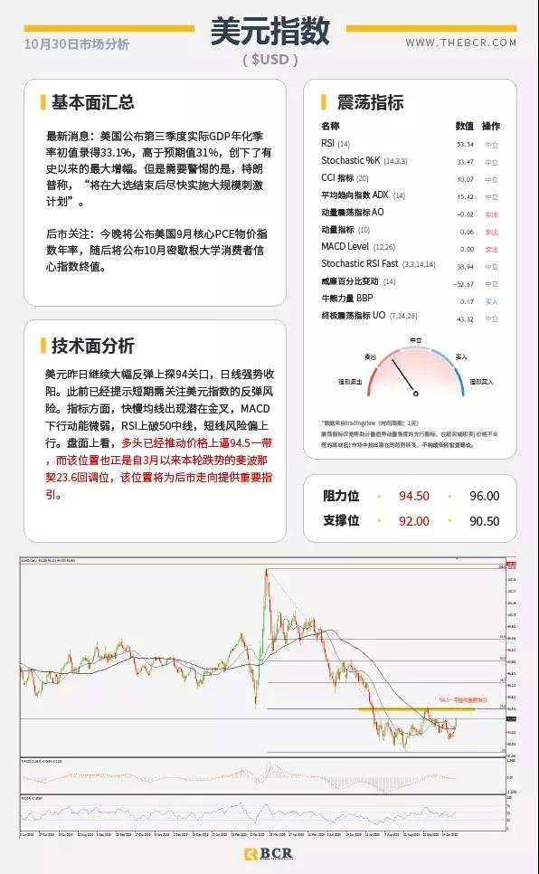 BCR10.30日国际货币、黄金、原油市场分析