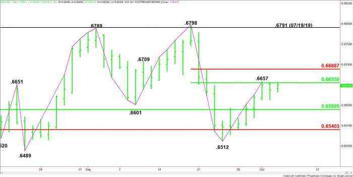 NZD/USD Forex Technical Analysis – Trader Reaction to .6655 Sets the Tone