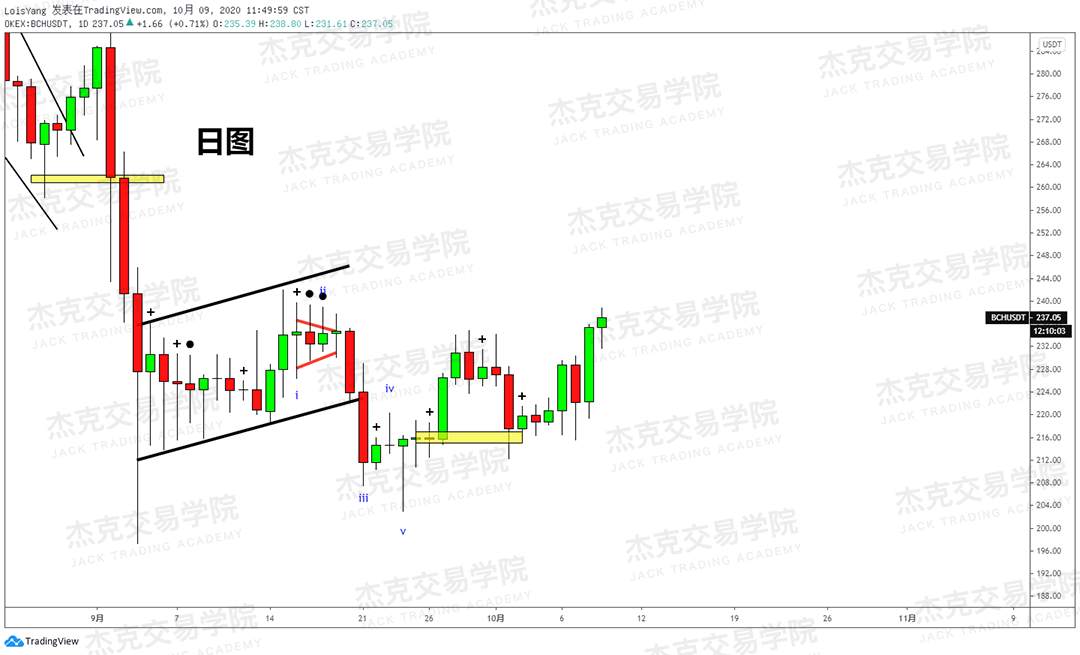 [10月9日策略]黄金/原油/英镑/欧元/美日/澳元/标普/BTC/BCH