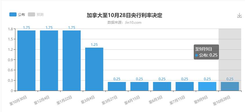 加拿大央行维持隔夜利率在0.25％不变，加元给出波段交易机会