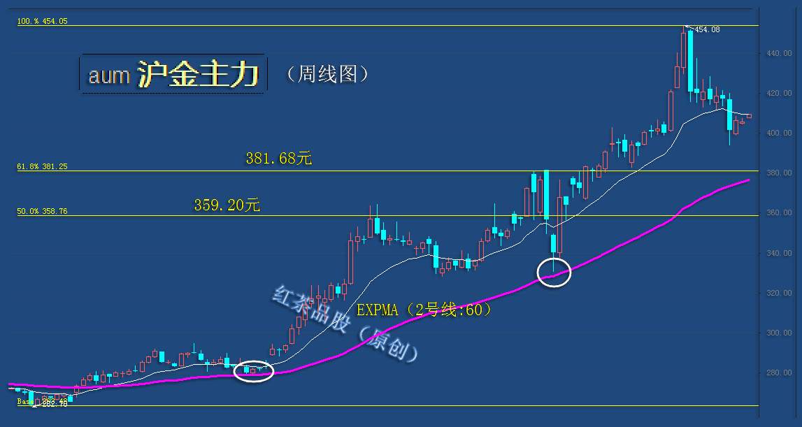 10.11周末：美元指数弱势调整，黄金近期还将继续上行