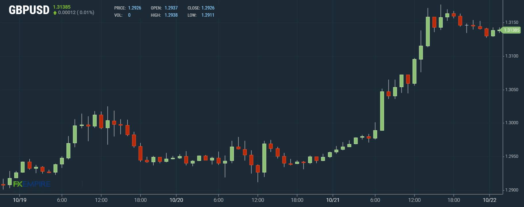 [DAILY NOTION] FXEMPIRE - GBP/USD Forecast - Oct 22, 2020