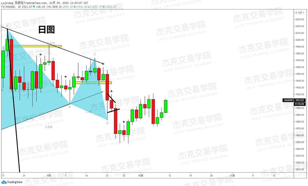 [10月9日策略]黄金/原油/英镑/欧元/美日/澳元/标普/BTC/BCH
