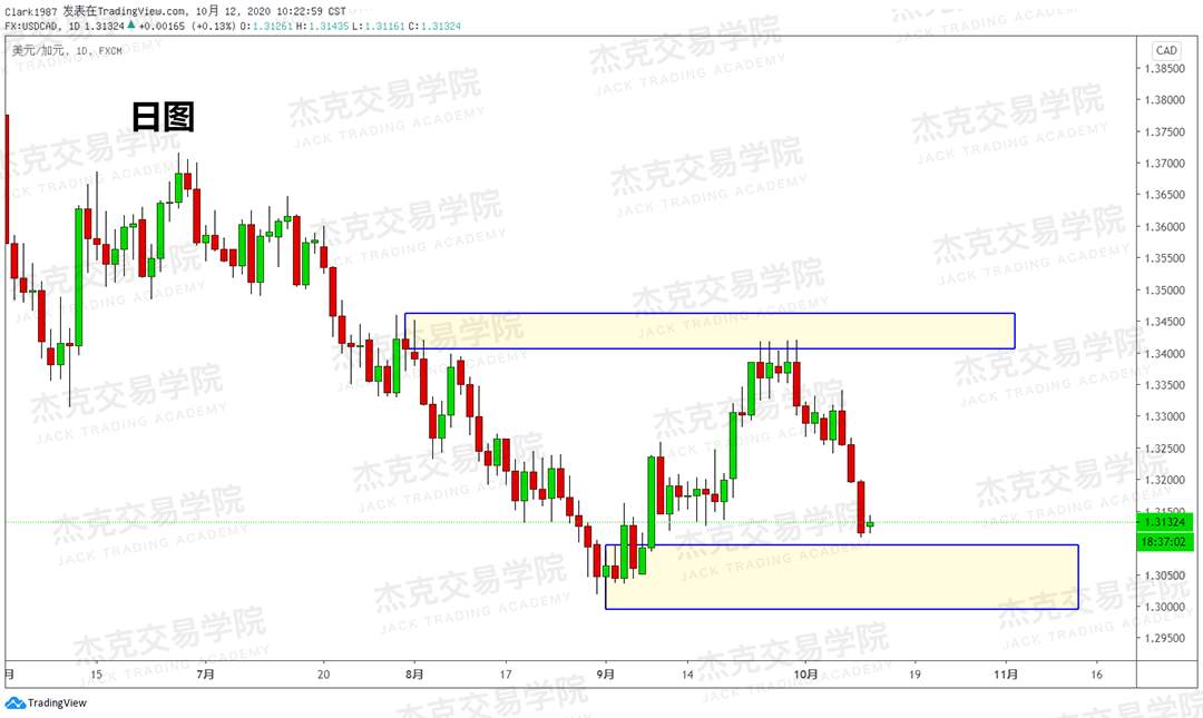 [10月12日策略]黄金/原油/英镑/欧元/美日/澳元/标普/BTC/BCH