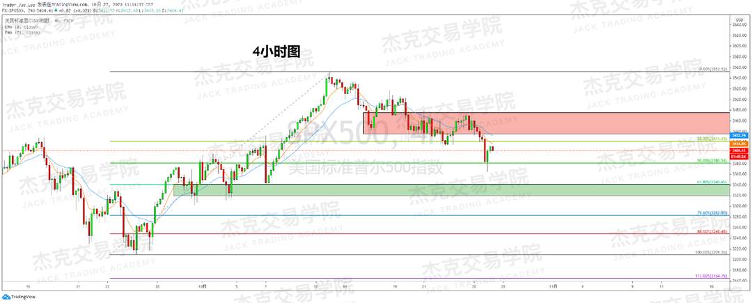 [10月27日策略]黄金/原油/英镑/欧元/美日/澳元/标普/BTC/BCH