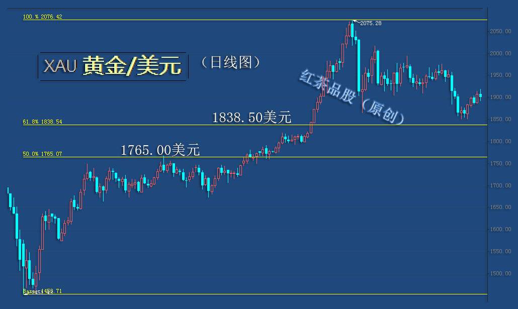 10.4周末：美元指数一旦冲高回落，黄金有望探底回升