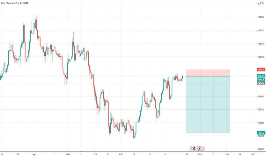 EURJPY Short