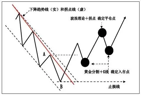技巧 | K线在趋势交易法中的应用!