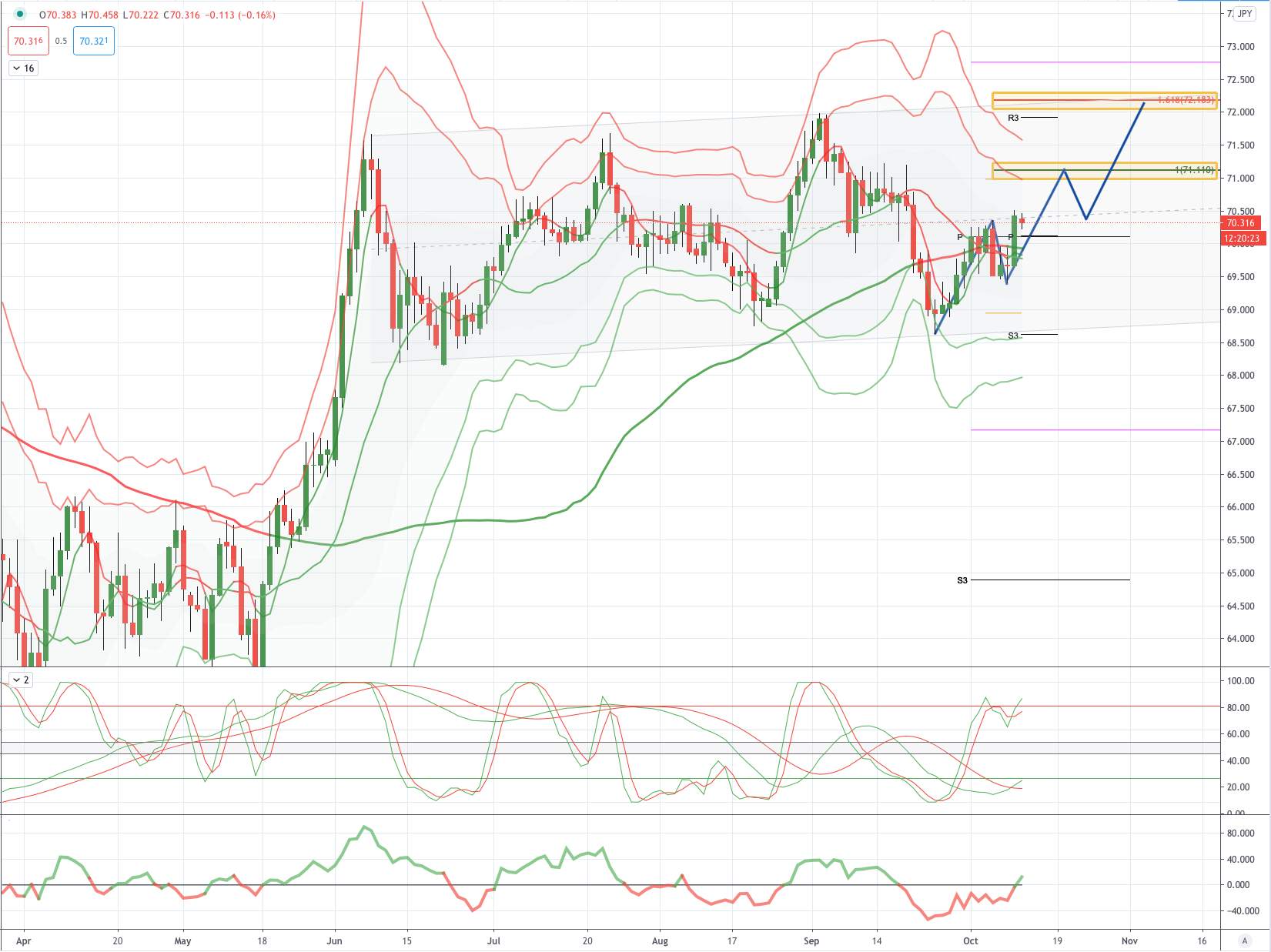 NZDJPY 图表分析