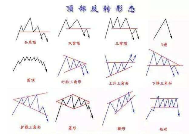外汇黄金作手 技术形态-总览