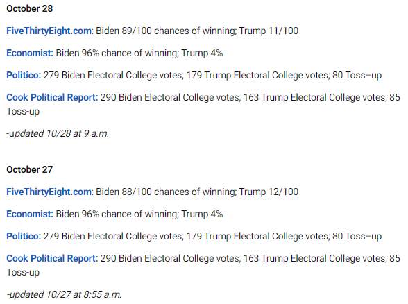 The Economist: Joe Biden có 96% cơ hội thắng cử