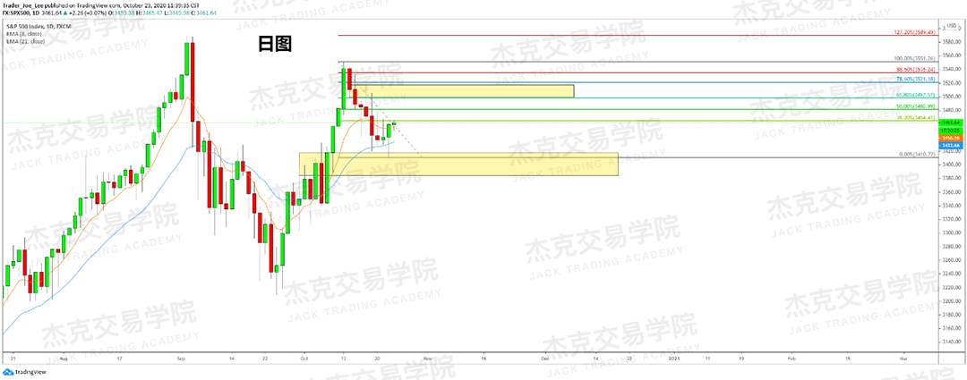 [10月23日策略]黄金/原油/英镑/欧元/美日/澳元/标普/BTC/BCH