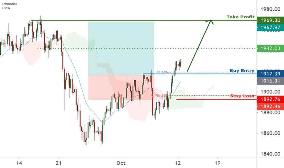 Gold is approaching support 