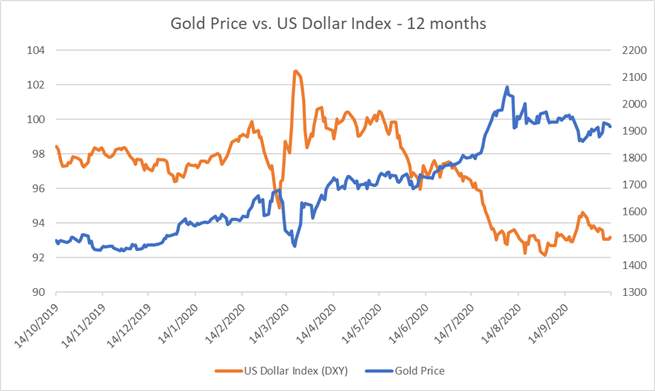 Gold Price Recoil From Chart Resistance As The US Dollar Strengthens.