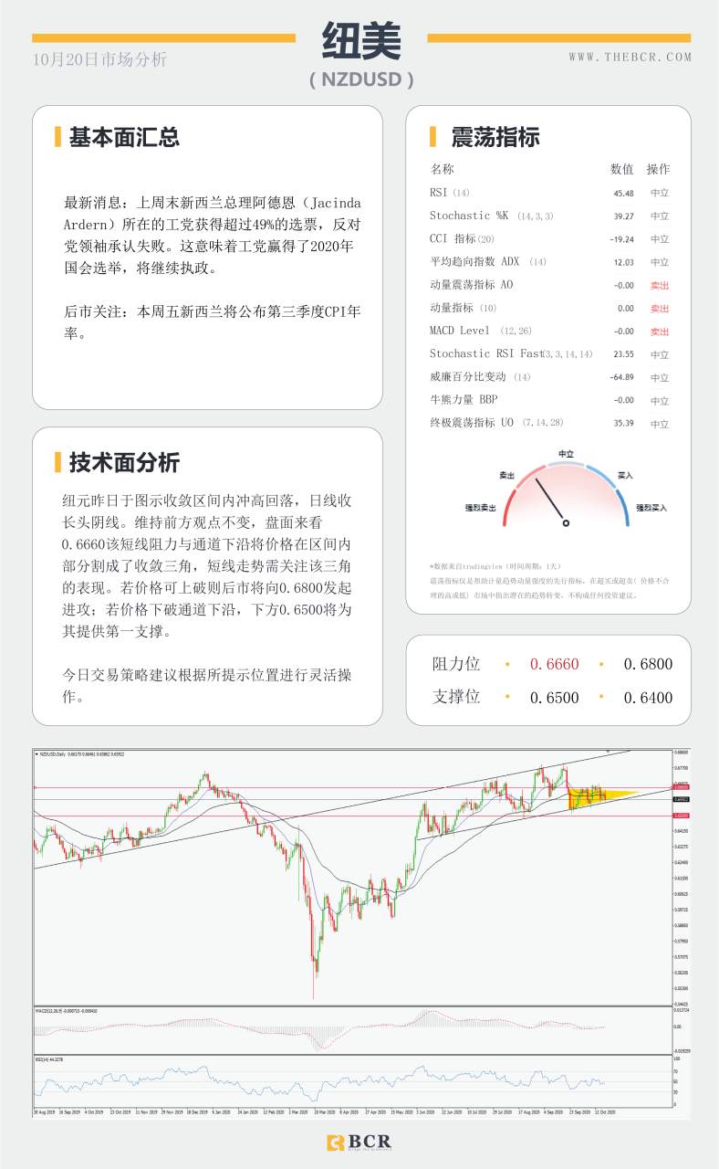 【百汇BCR今日市场分析2020.10.20】澳储行将坚持宽松到底，非美昨日走势两极分化