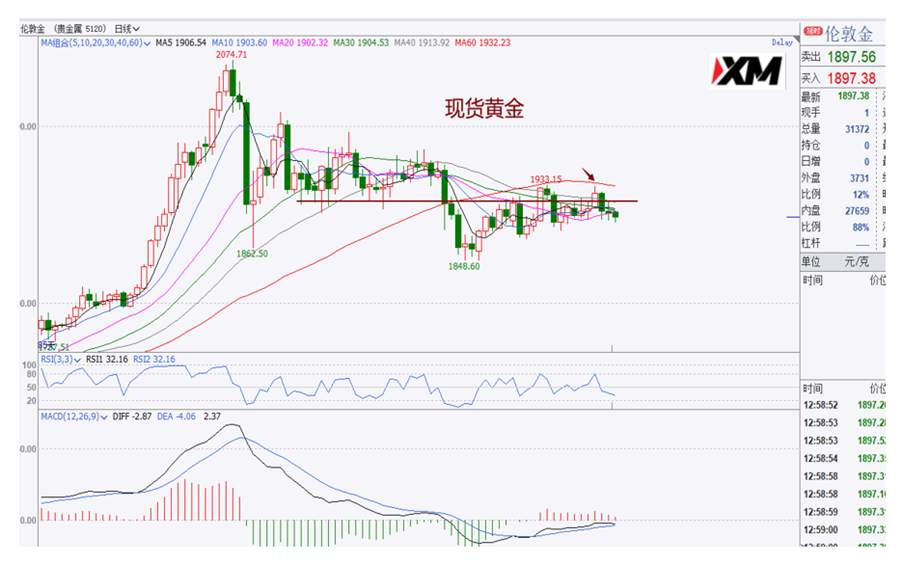 XM汇评 – 美元持续震荡，欧美、磅美、美加、黄金交易策略