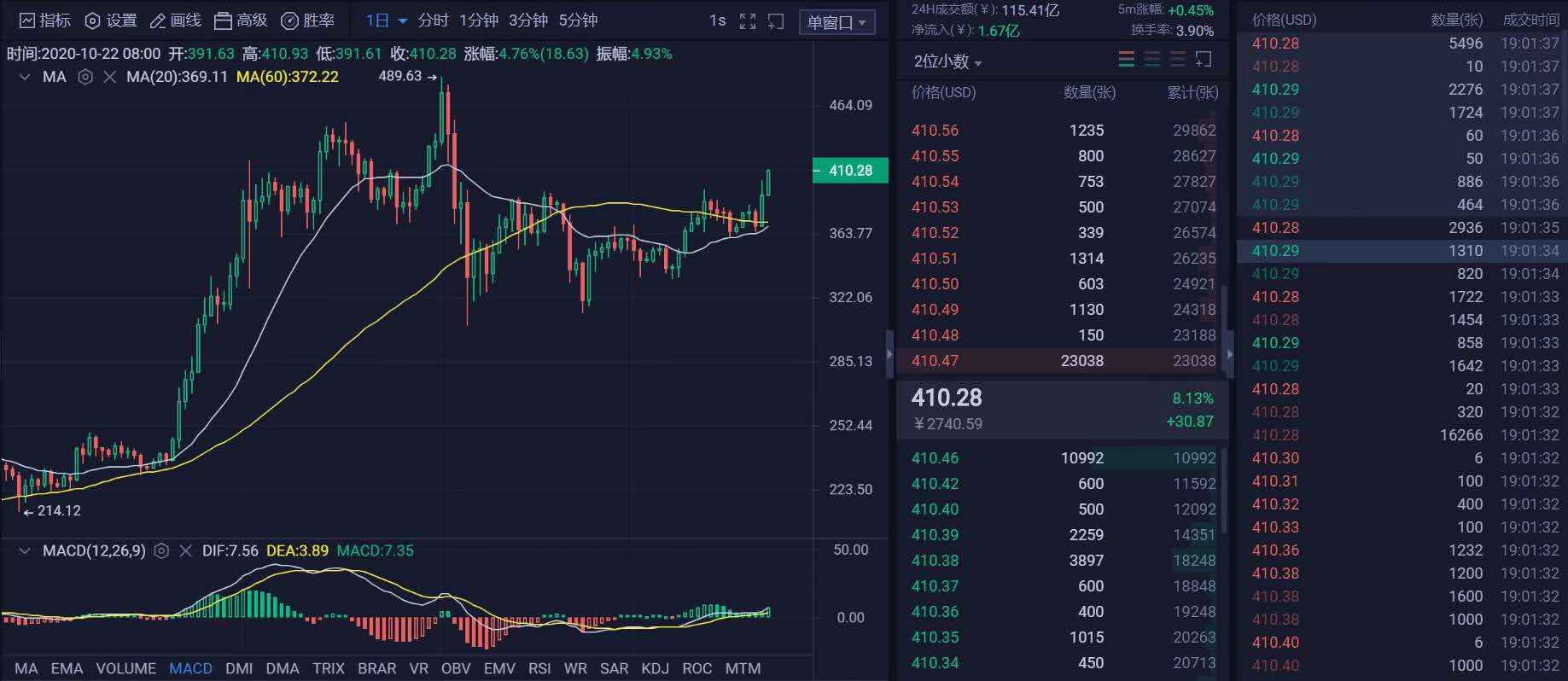 行研 | 李伟：10月22日BTC多头攻城掠地，空头落荒而逃  第028期