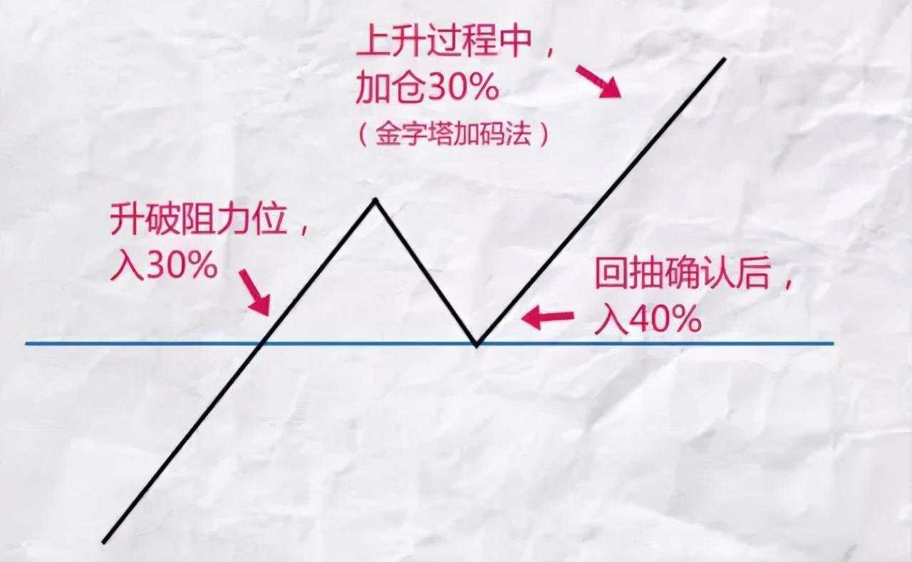 提高交易70%胜率的仓位管理技巧！