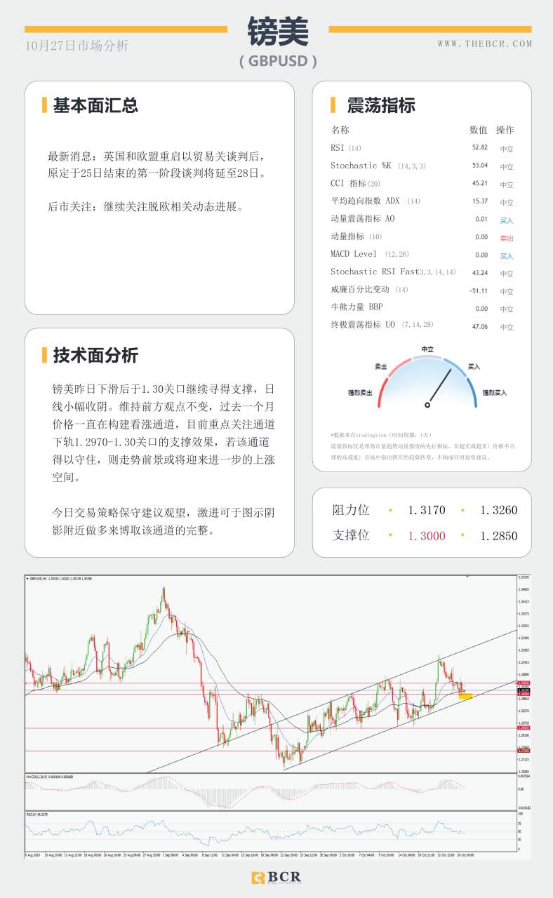 【百汇BCR今日市场分析2020.10.27】美股原油双双下挫，金价短线进退两难