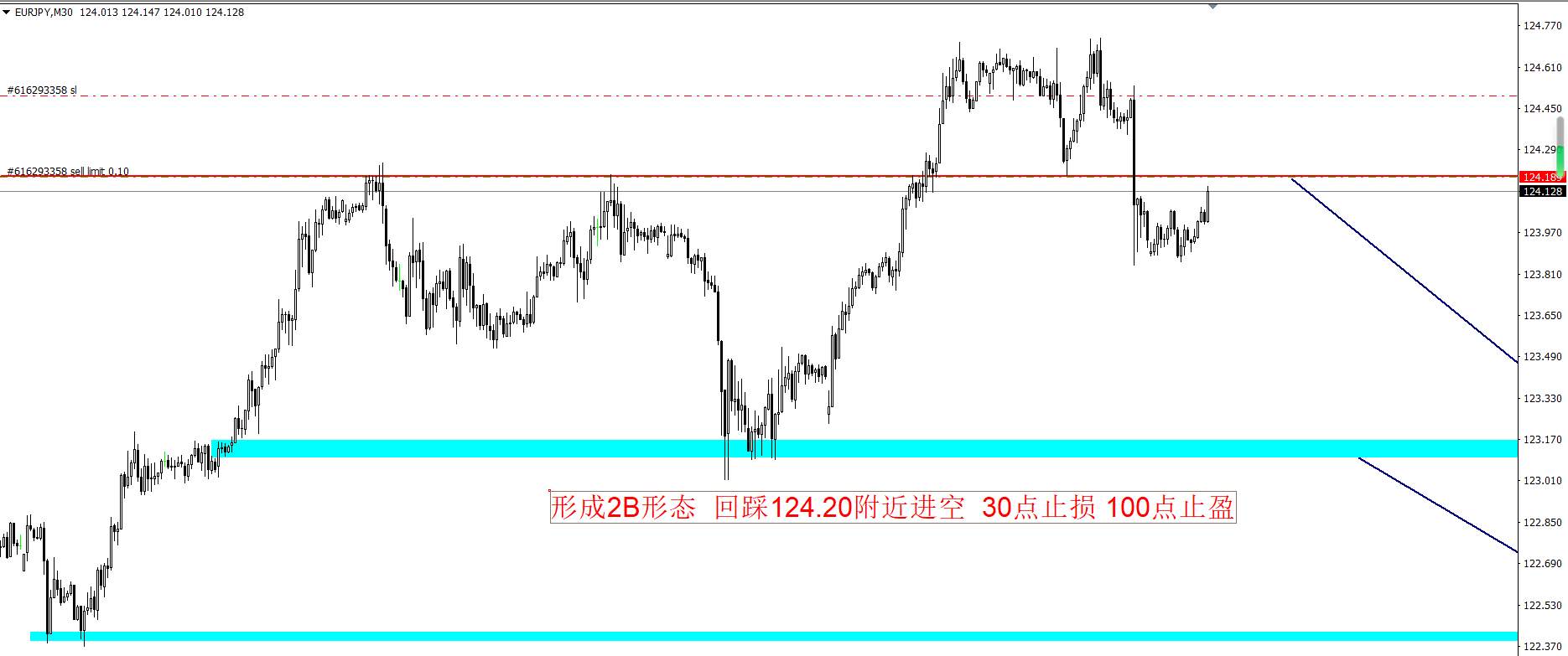 技术分析的应用，历史会重演，但绝不是简单的重复。
