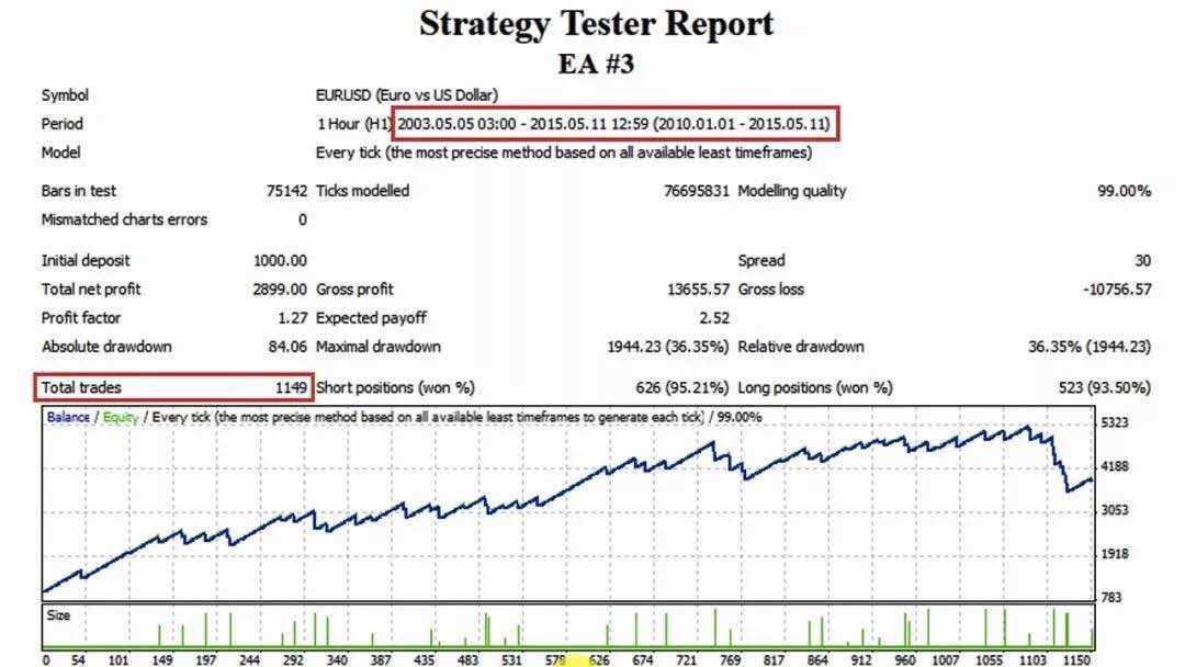 值得收藏！如何识别完美的EA收益曲线是不是伪造的