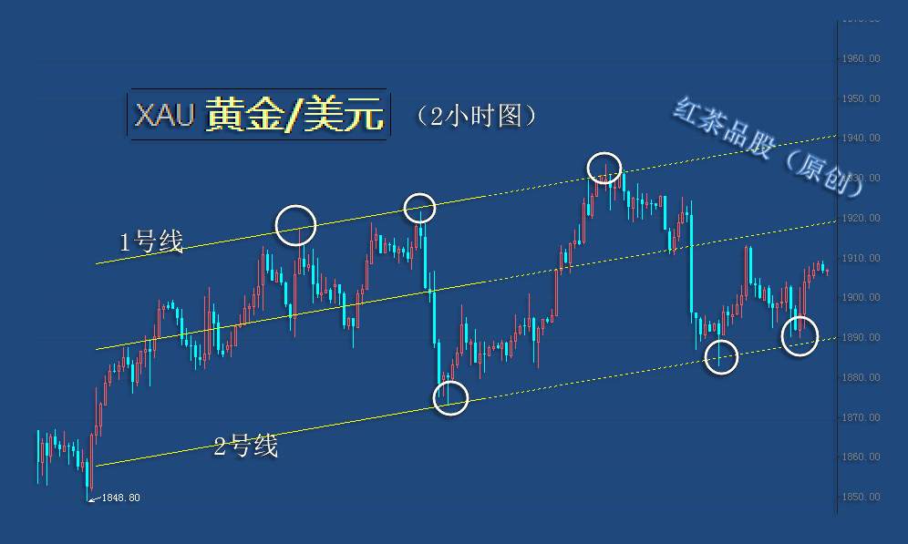 10.16早茶：黄金白银技术面分歧再次出现，多空较量拉开序幕