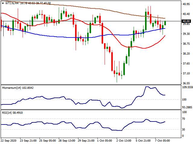 Daily Market Report - 8th Oct 2020