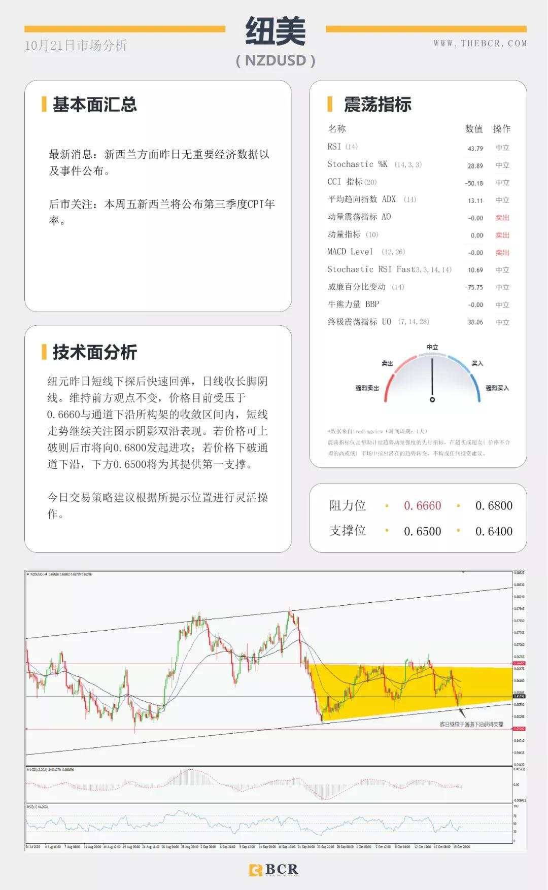 BCR10.21日货币、黄金、原油市场分析