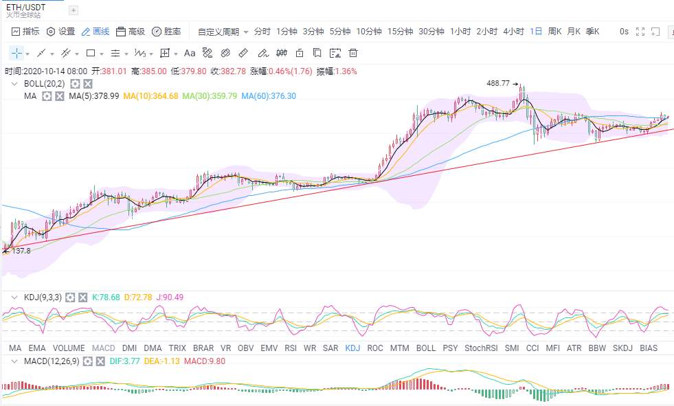 金财币：10.14比特币行情分析 形势虽好 但仍有波折