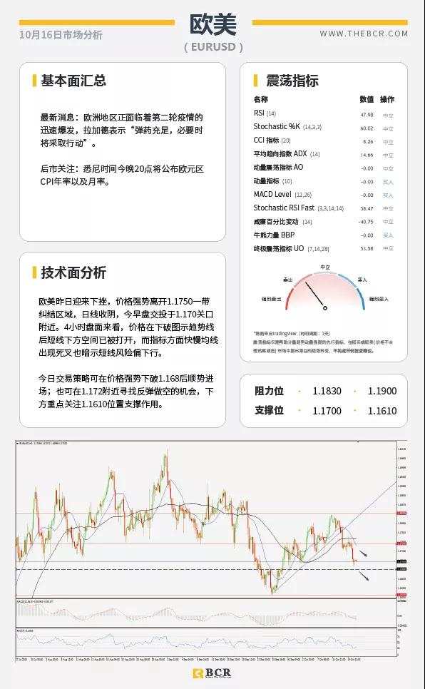 BCR10.16日货币、黄金、原油市场分析
