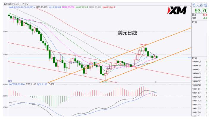 XM汇评 – 美元下行关注通道支撑，黄金本周关键震荡是否结束