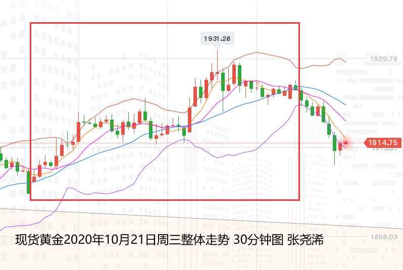 张尧浠：基本因素来回变化、黄金支撑阻力多空保持