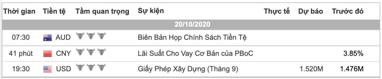 [Cùng giao dịch Forex mỗi ngày] Phân tích Vàng & Forex ngày 20/10
