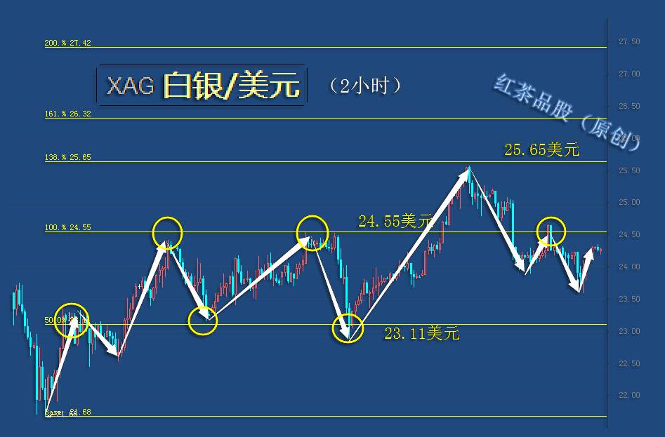 10.16早茶：黄金白银技术面分歧再次出现，多空较量拉开序幕