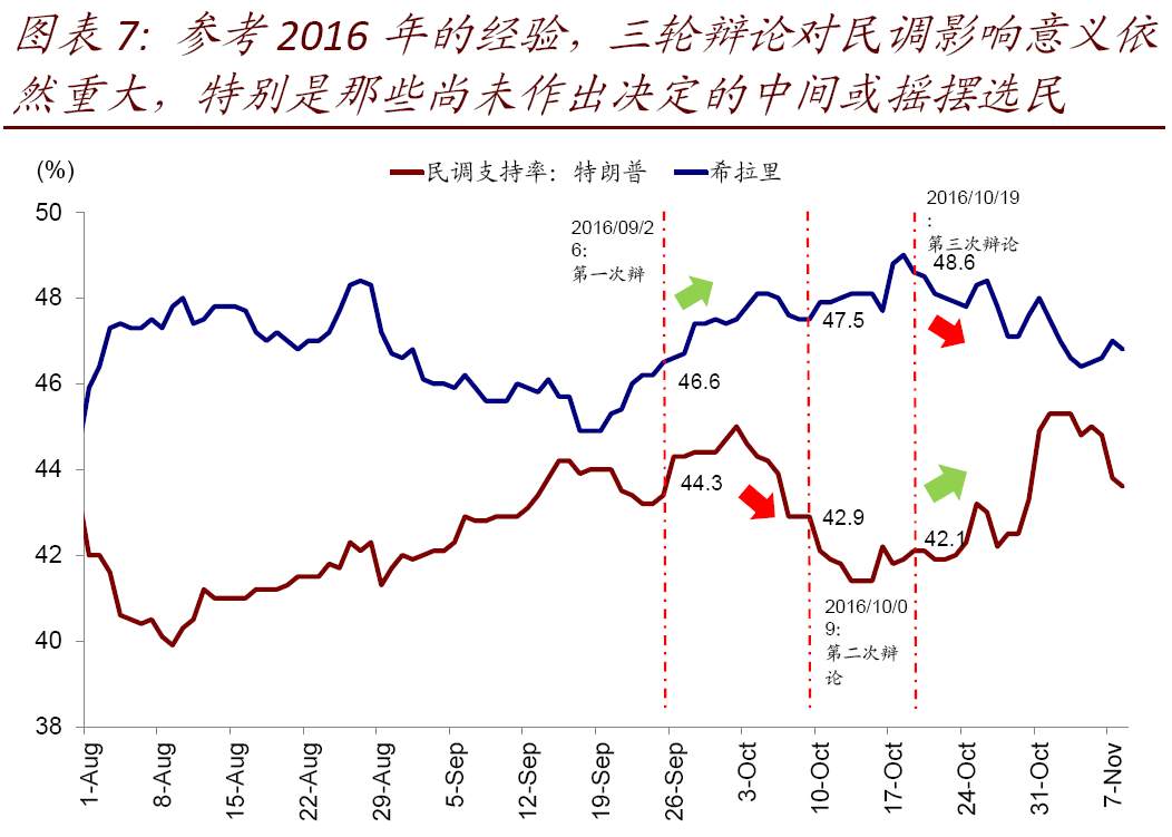 复盘2016年美国大选冲刺期的市场表现