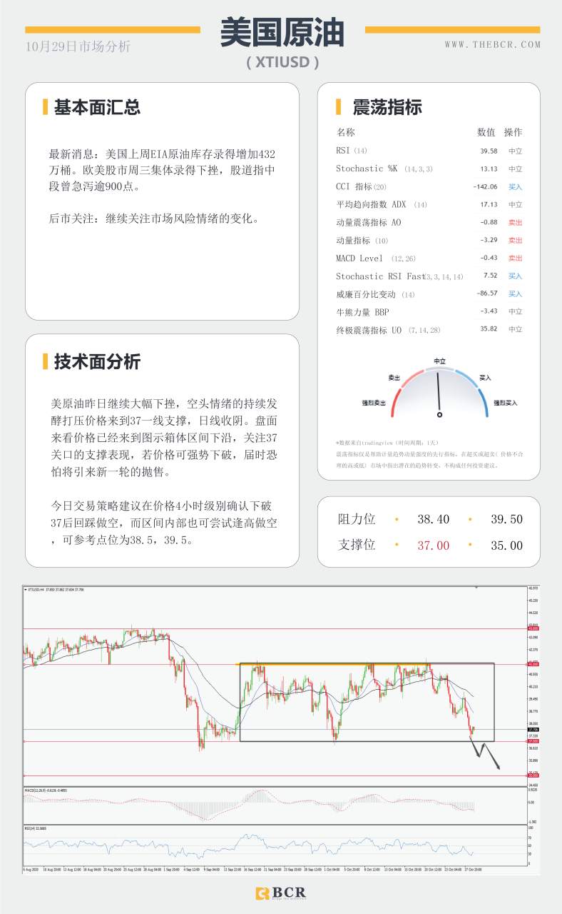 【百汇BCR今日市场分析2020.10.29】欧美疫情录得激增 黄金下破趋势线支撑