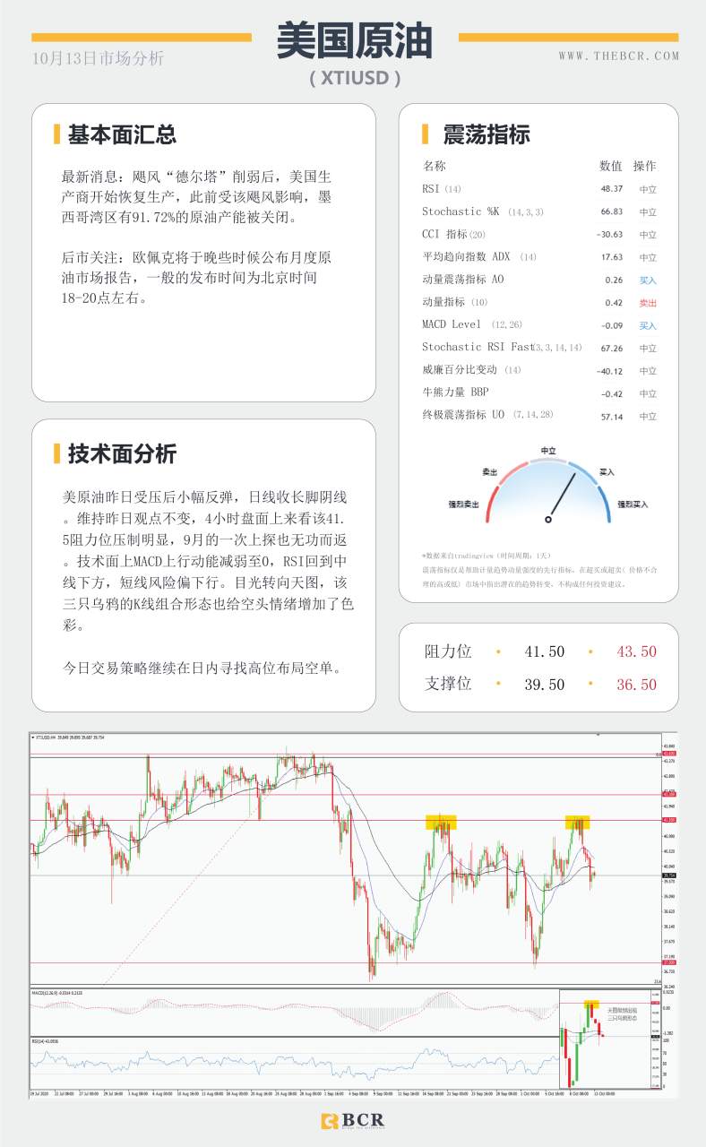 【百汇BCR今日市场分析2020.10.13】飓风退散油价短线止涨，川普已经神速恢复健康