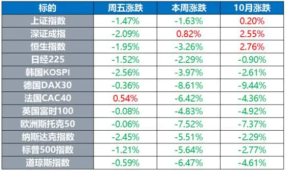 【环球市场】美股创下3月份以来最惨一周 国际油价本周暴跌逾10%